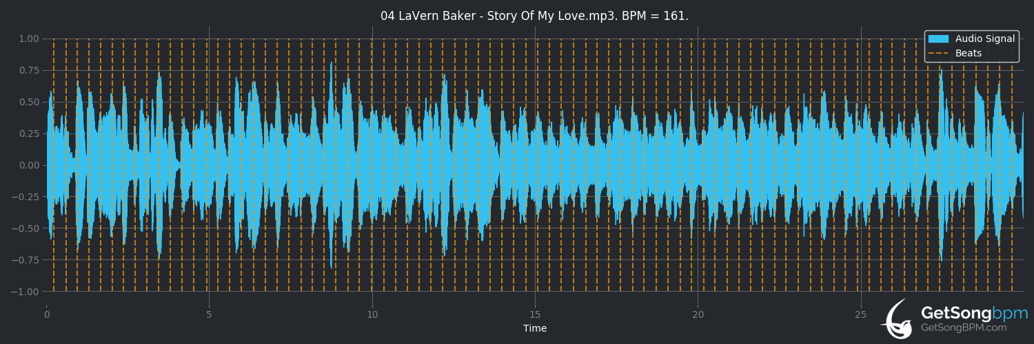 bpm analysis for Story of My Love (LaVern Baker)