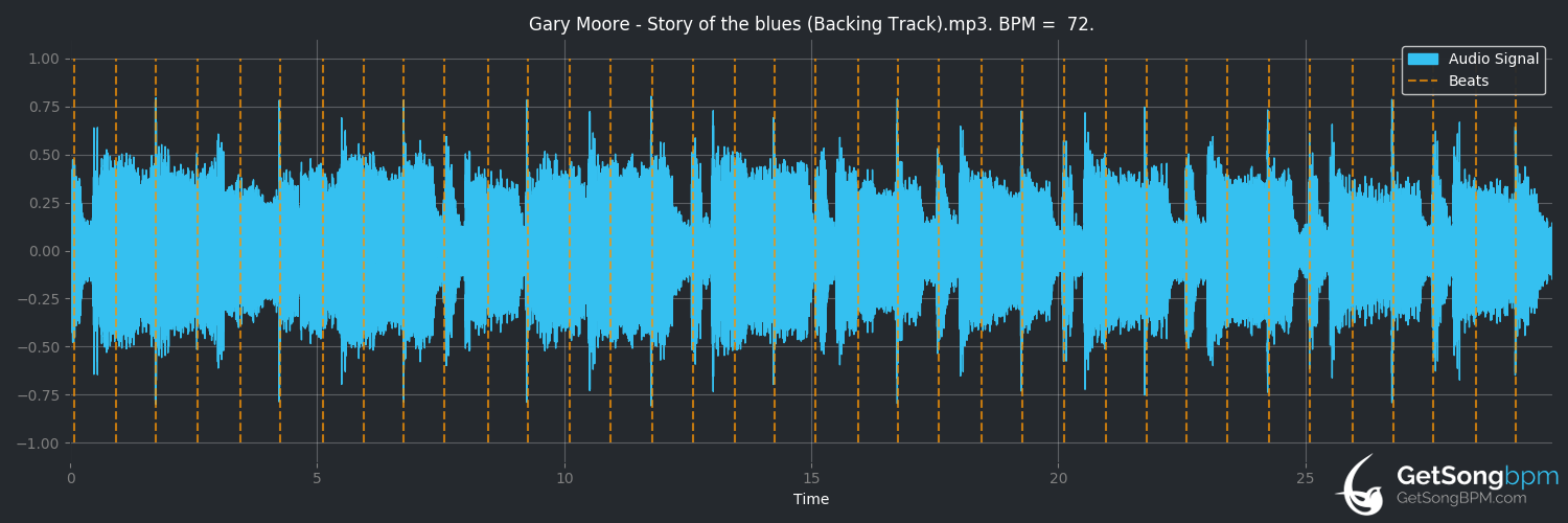 bpm analysis for Story of the Blues (Gary Moore)