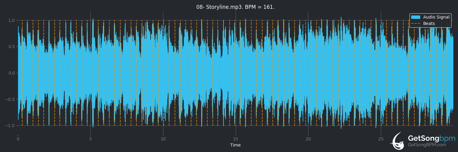 bpm analysis for Storyline (Shy)