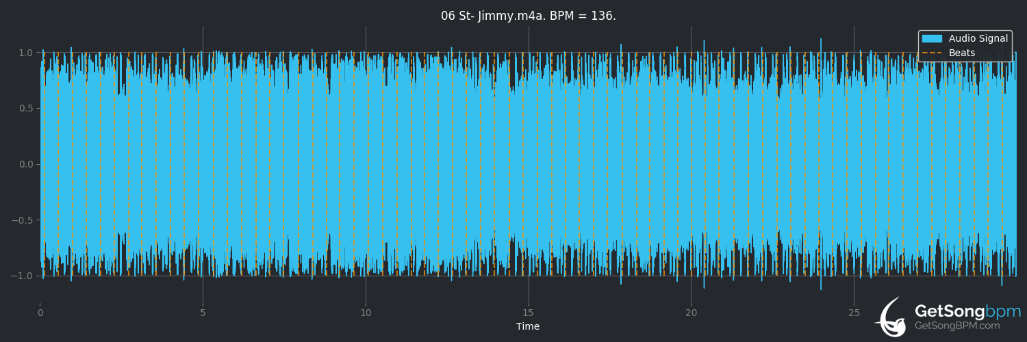 bpm analysis for St. Jimmy (Green Day)