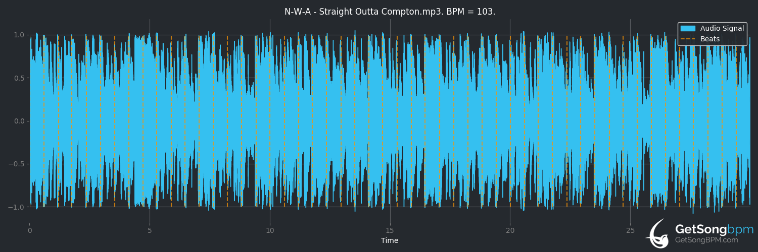 bpm analysis for Straight Outta Compton (N.W.A)