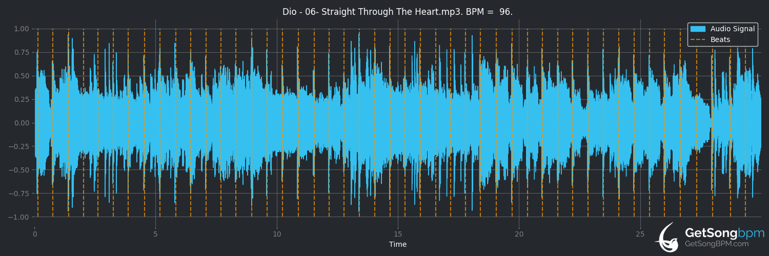 bpm analysis for Straight Through the Heart (Dio)