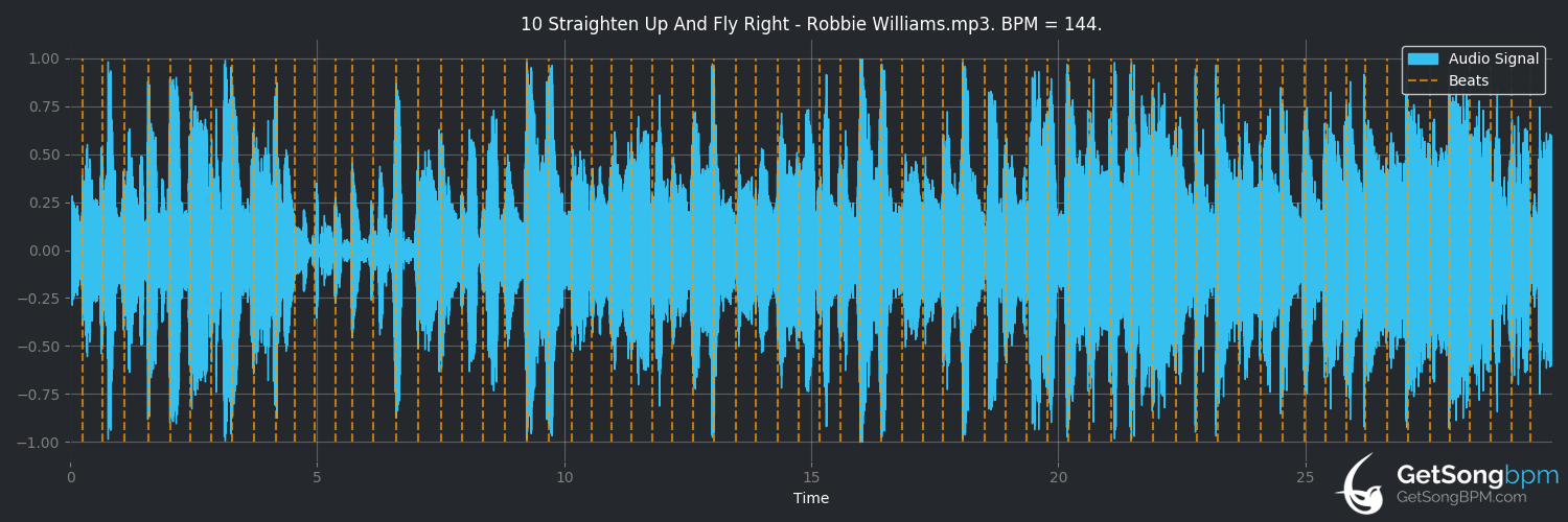 bpm analysis for Straighten Up and Fly Right (Robbie Williams)