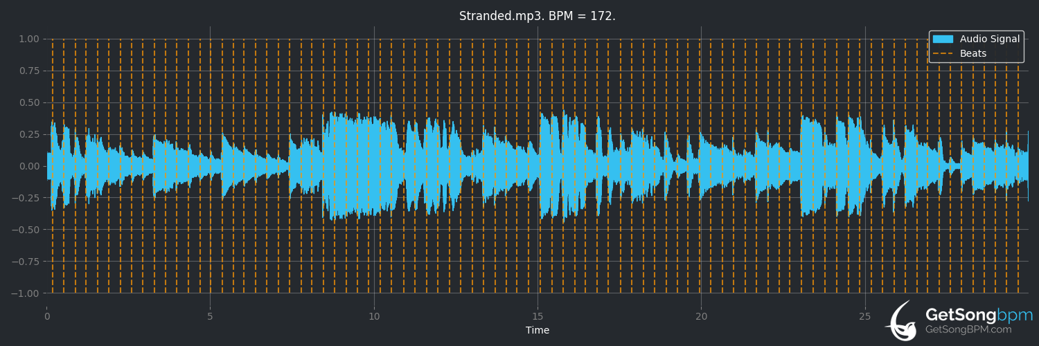 bpm analysis for Stranded (Van Morrison)