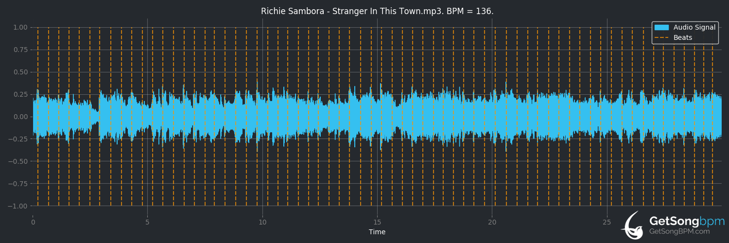 bpm analysis for Stranger in This Town (Richie Sambora)