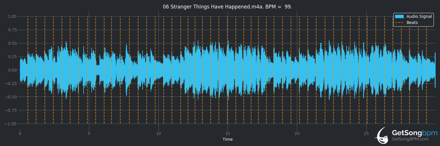 bpm analysis for Stranger Things Have Happened (Foo Fighters)