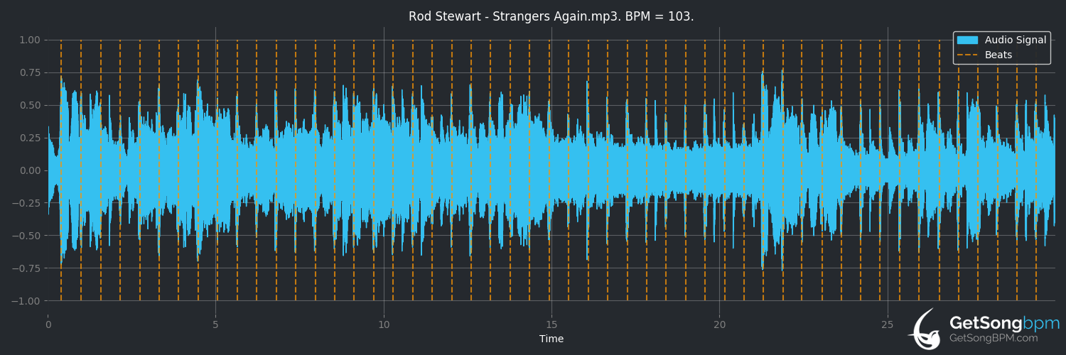 bpm analysis for Strangers Again (Rod Stewart)