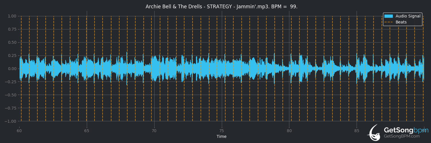 bpm analysis for Strategy (Archie Bell & The Drells)