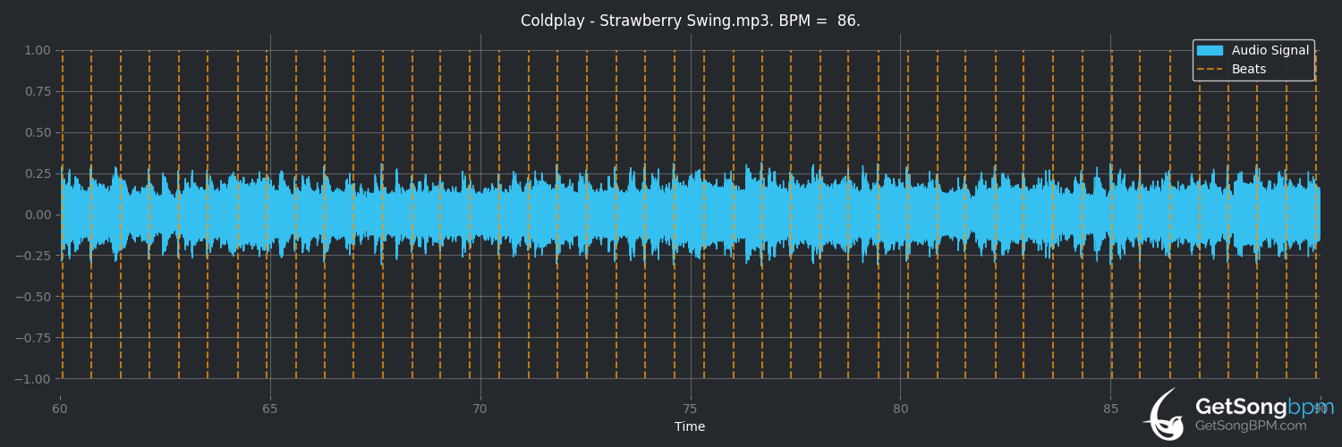 bpm analysis for Strawberry Swing (Coldplay)