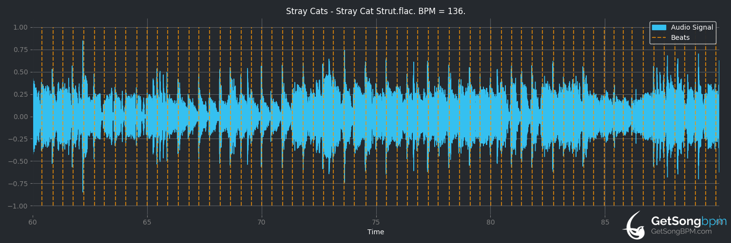 bpm analysis for Stray Cat Strut (Stray Cats)