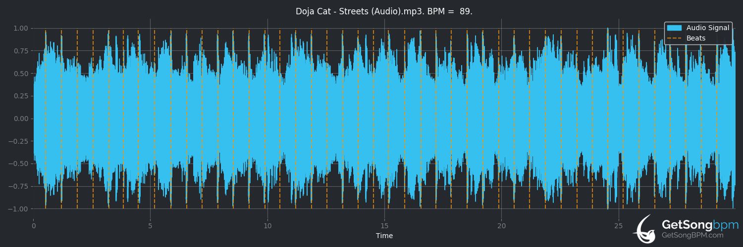 bpm analysis for Streets (Doja Cat)