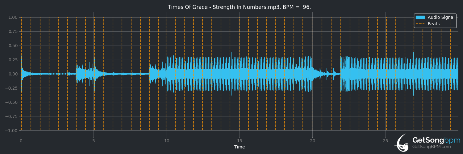 bpm analysis for Strength in Numbers (Times of Grace)