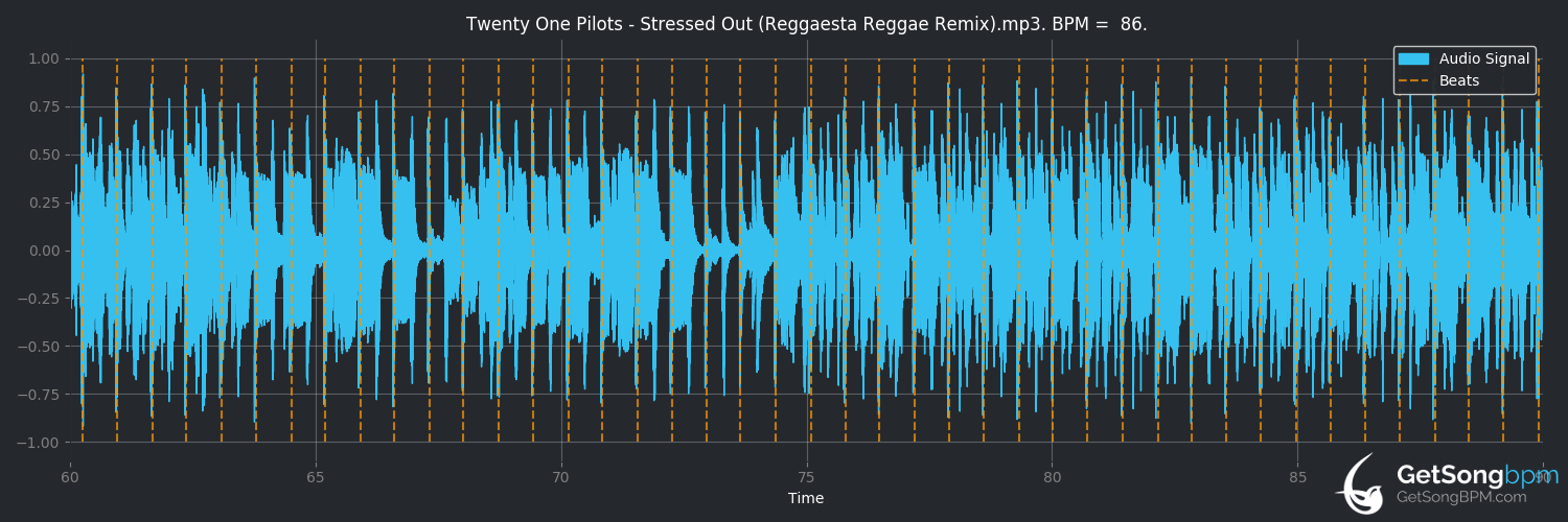 bpm analysis for Stressed Out (twenty one pilots)