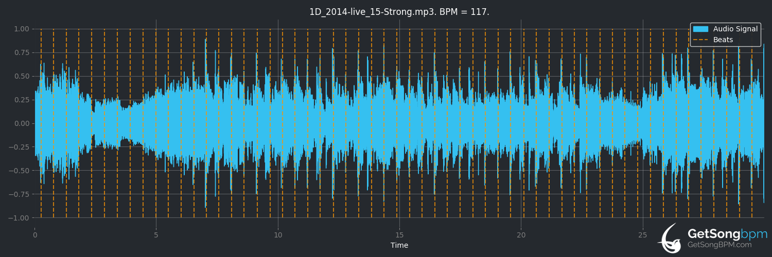bpm analysis for Strong (One Direction)