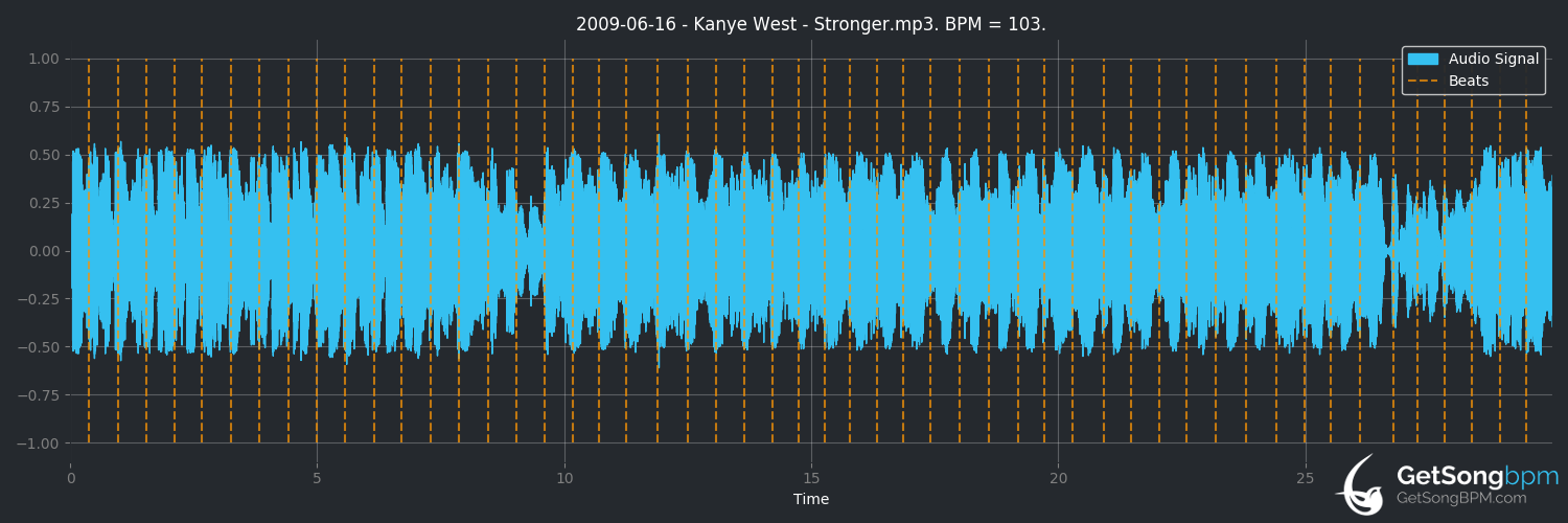bpm analysis for Stronger (Kanye West)