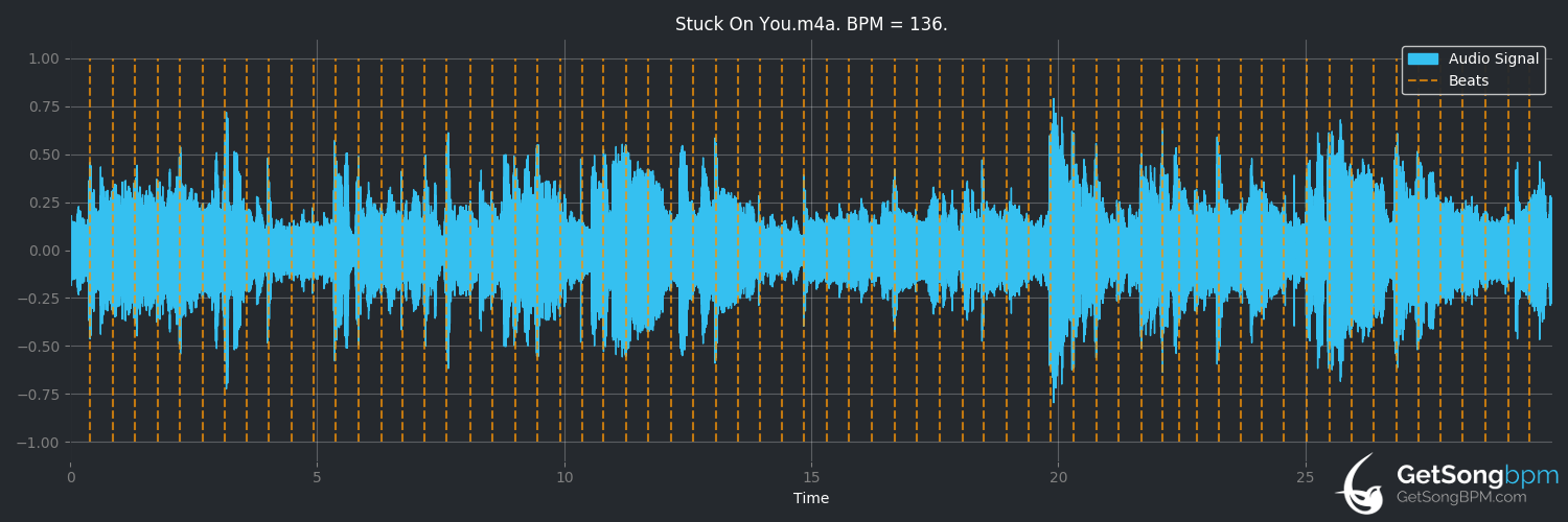 bpm analysis for Stuck on You (Lionel Richie)