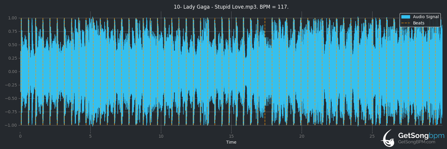 bpm analysis for Stupid Love (Lady Gaga)
