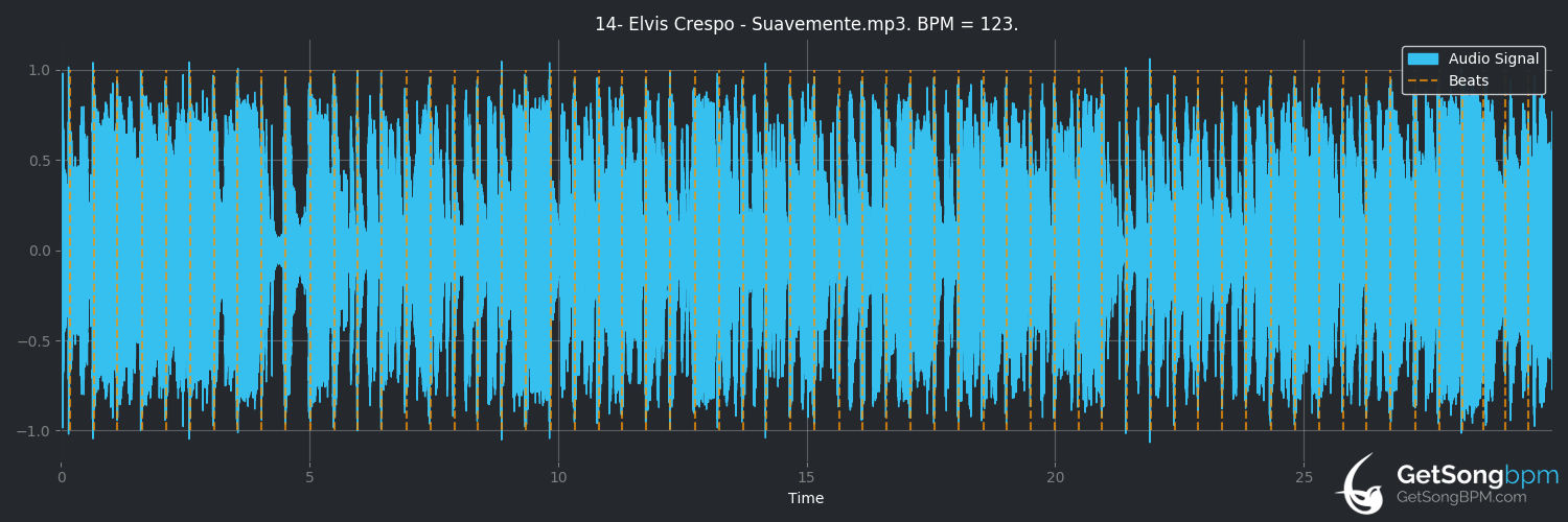 bpm analysis for Suavemente (Elvis Crespo)