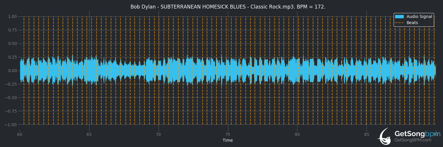 bpm analysis for Subterranean Homesick Blues (Bob Dylan)