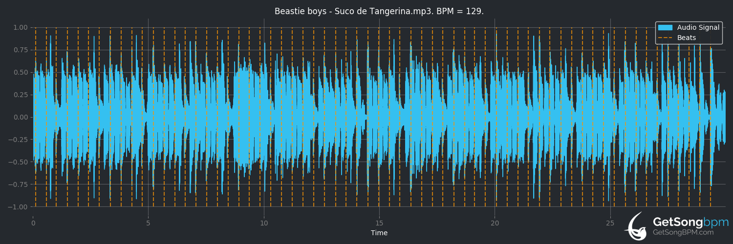 bpm analysis for Suco de Tangerina (Beastie Boys)