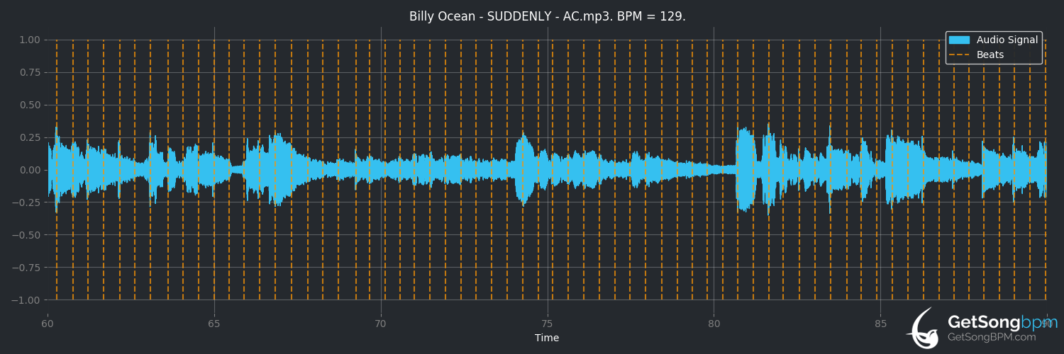 bpm analysis for Suddenly (Billy Ocean)