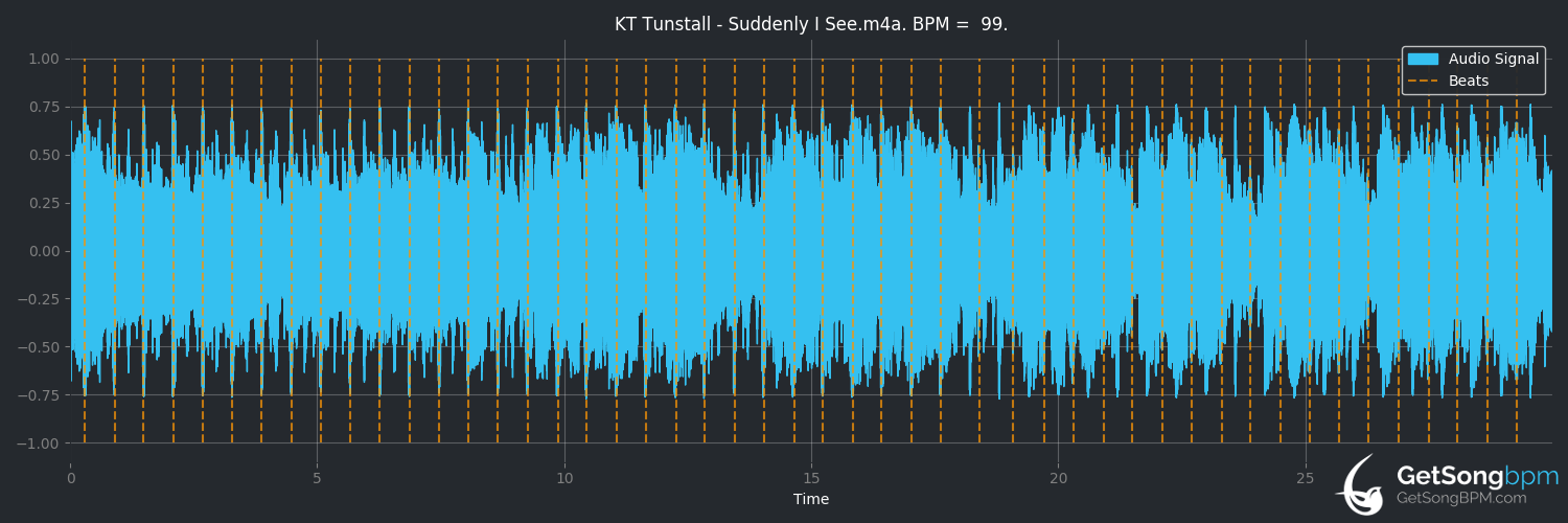 bpm analysis for Suddenly I See (KT Tunstall)