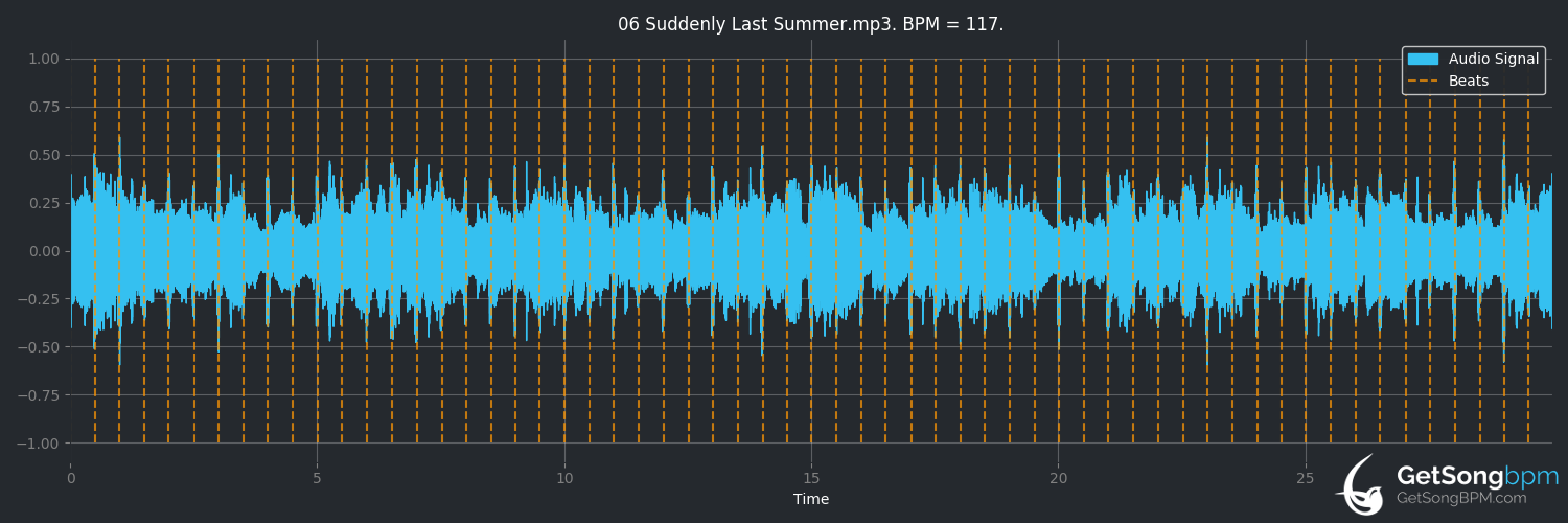 bpm analysis for Suddenly Last Summer (The Motels)