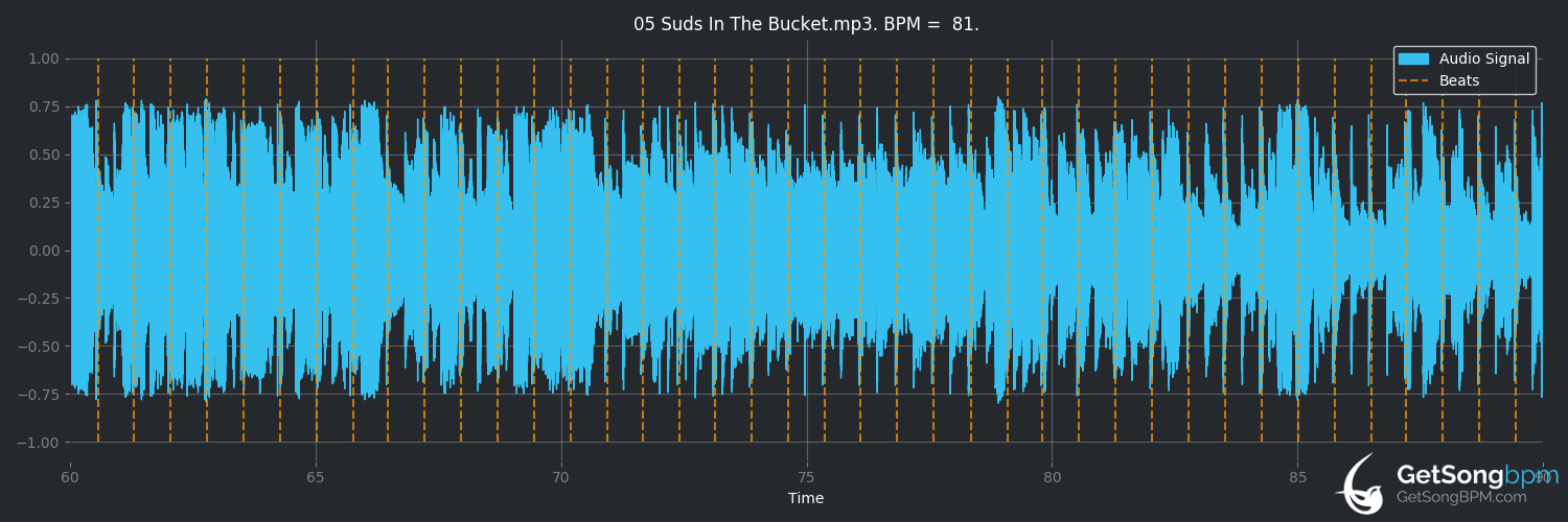 bpm analysis for Suds in the Bucket (Sara Evans)