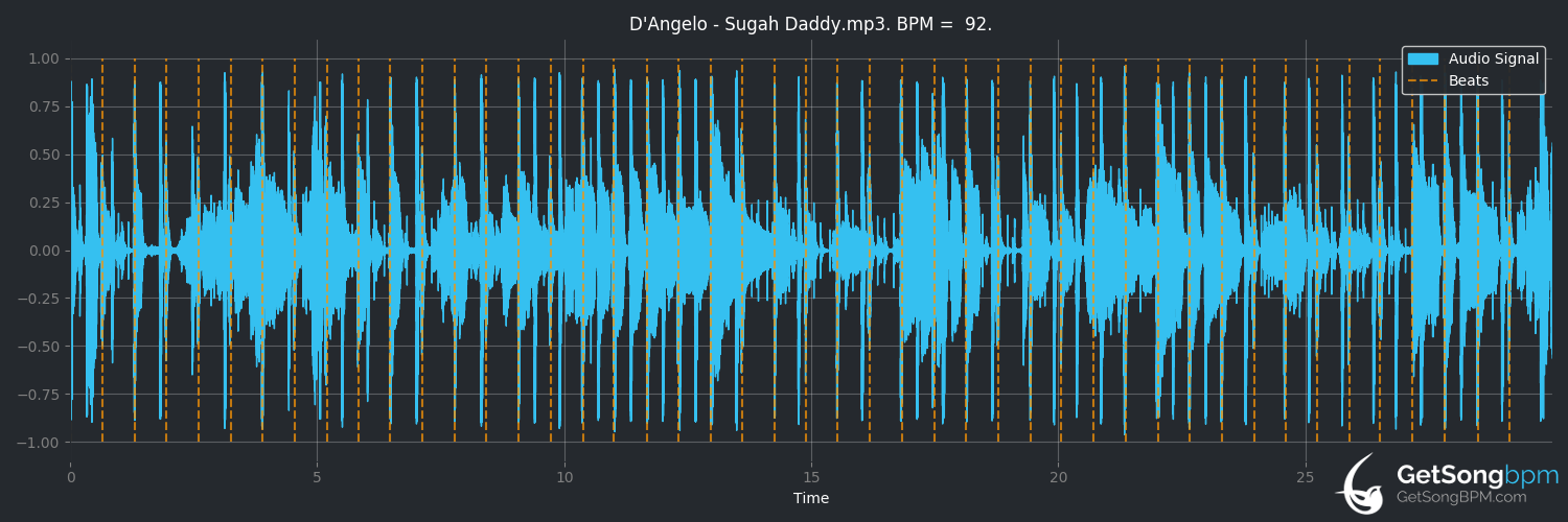 bpm analysis for Sugah Daddy (D'Angelo)