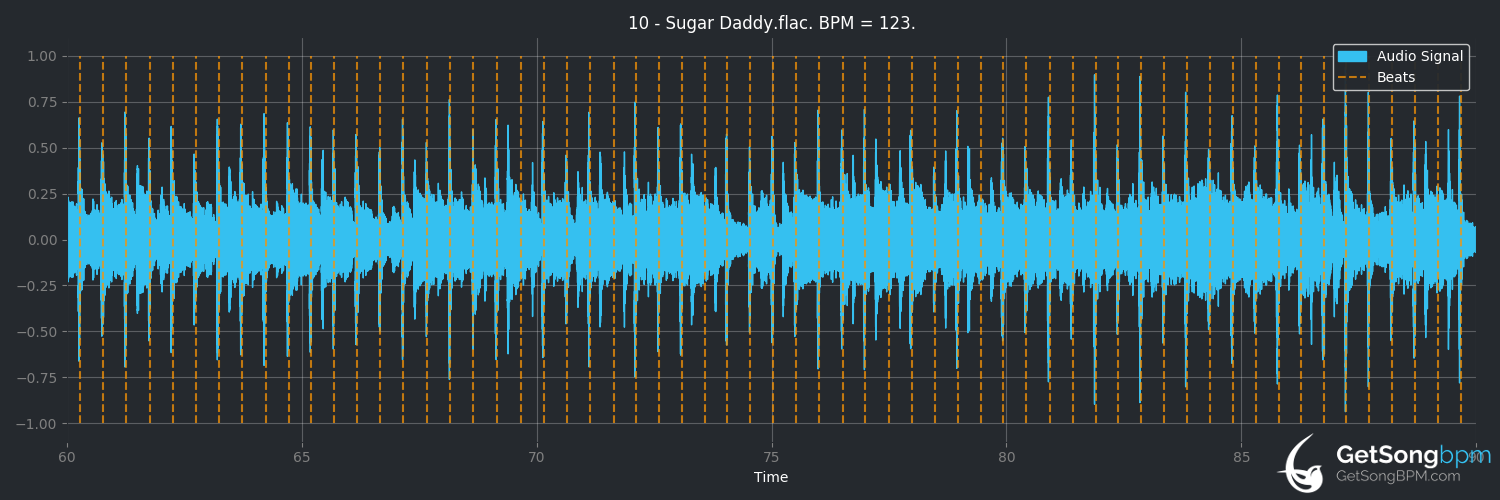 bpm analysis for Sugar Daddy (Fleetwood Mac)