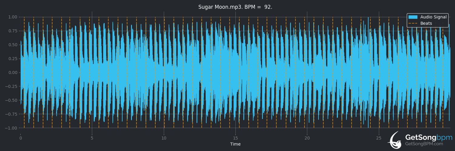 bpm analysis for Sugar Moon (Willie Nelson)