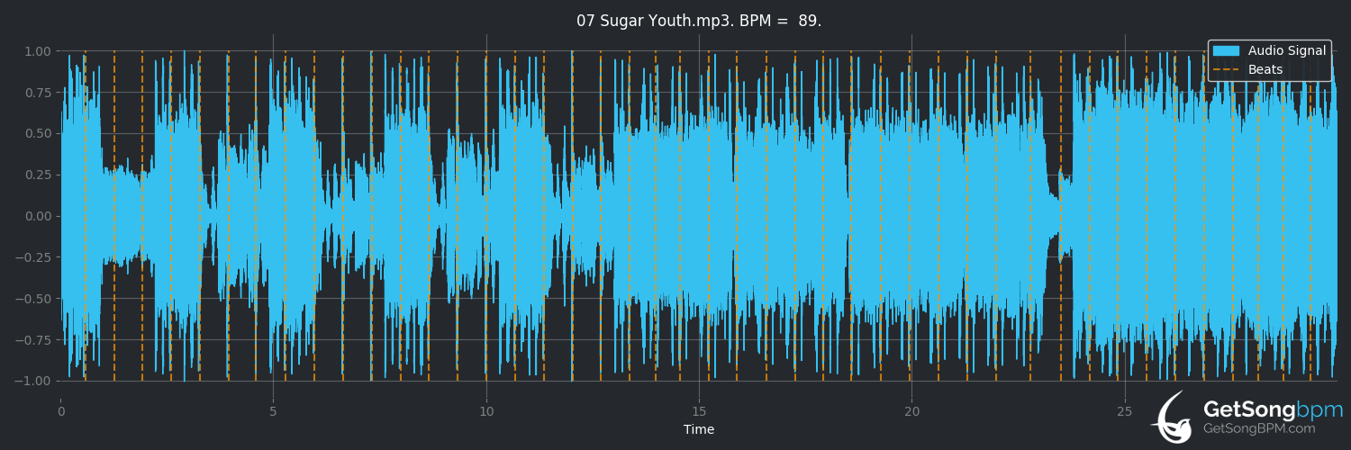 bpm analysis for Sugar Youth (Green Day)