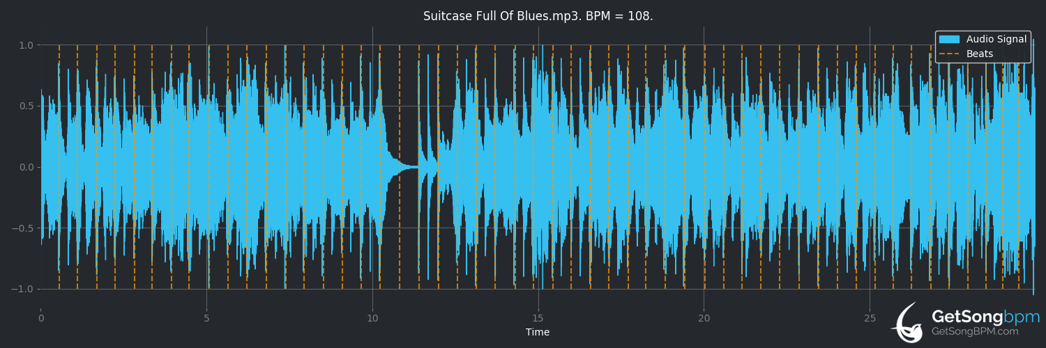bpm analysis for Suitcase Full of Blues (Tommy Castro)