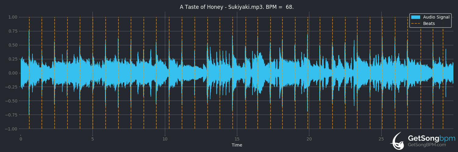 bpm analysis for Sukiyaki (A Taste of Honey)