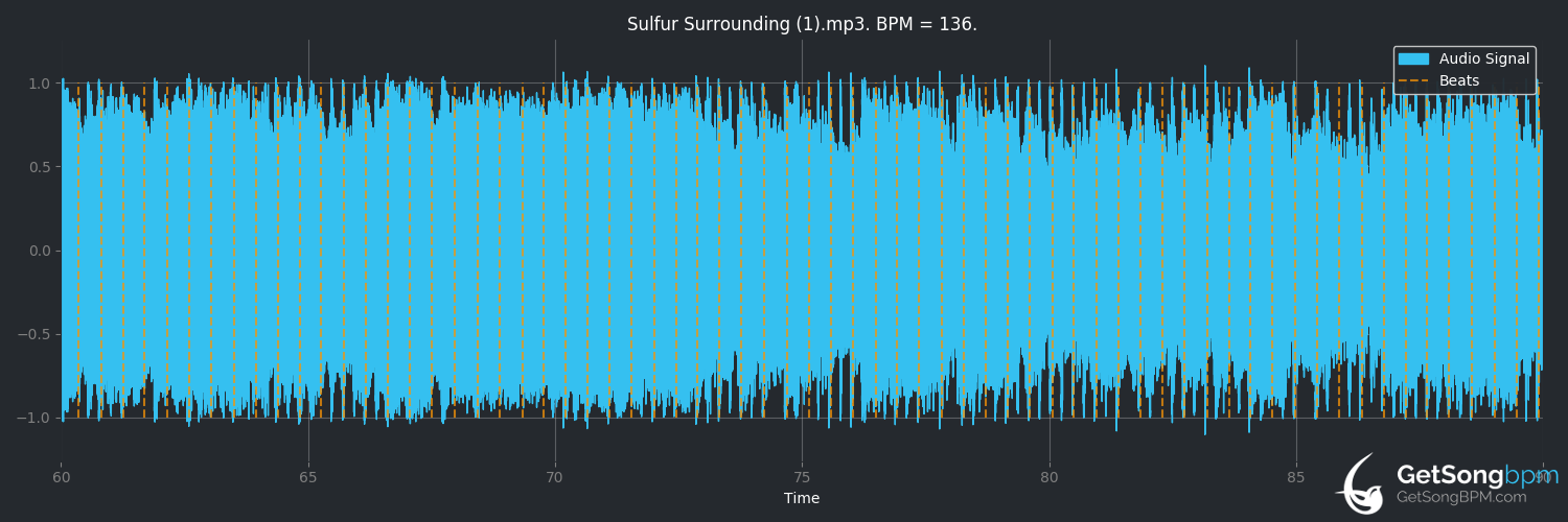 bpm analysis for Sulfur Surrounding (Code Orange)
