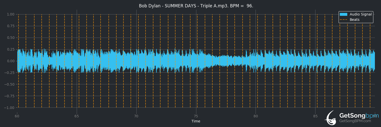 bpm analysis for Summer Days (Bob Dylan)