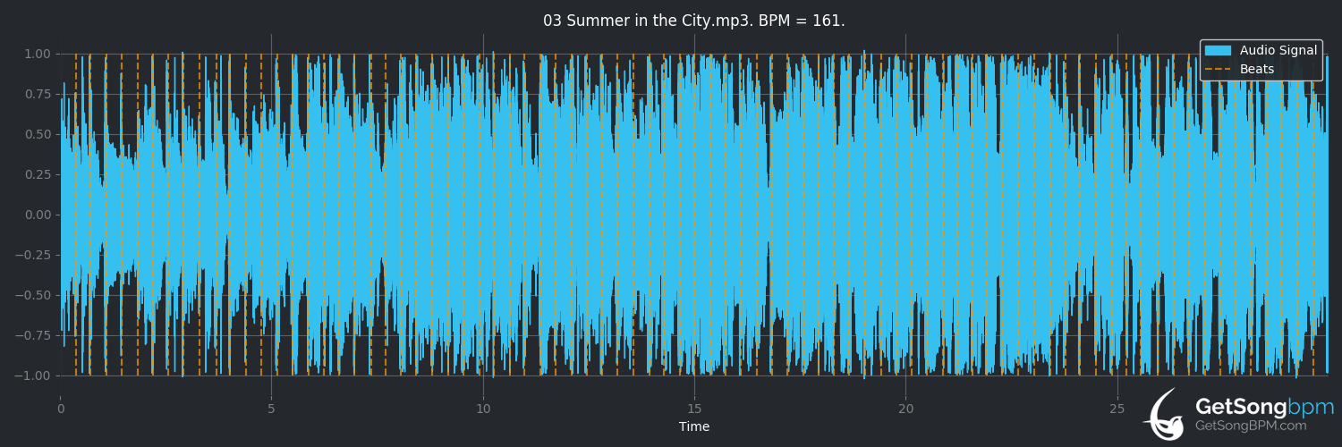 bpm analysis for Summer in the City (Incognito)