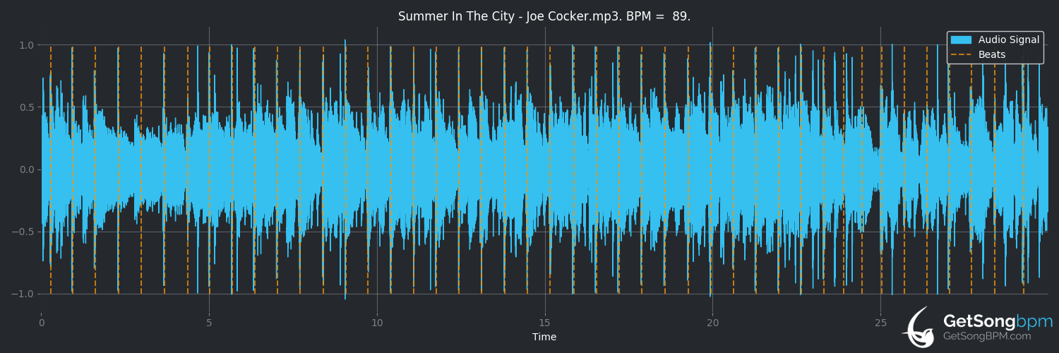 bpm analysis for Summer in the City (Joe Cocker)