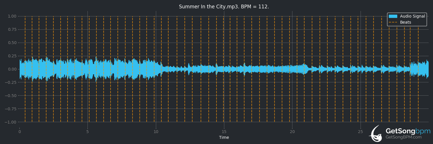bpm analysis for Summer in the City (The Lovin' Spoonful)