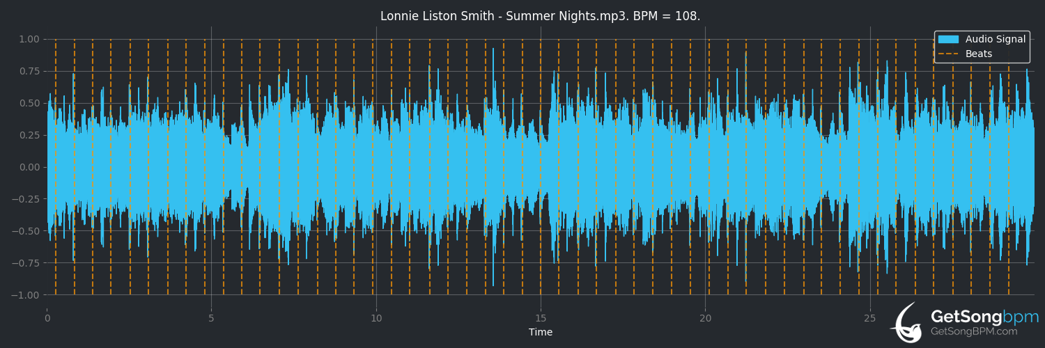 bpm analysis for Summer Nights (Lonnie Liston Smith)