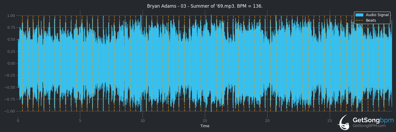 bpm analysis for Summer of '69 (Bryan Adams)