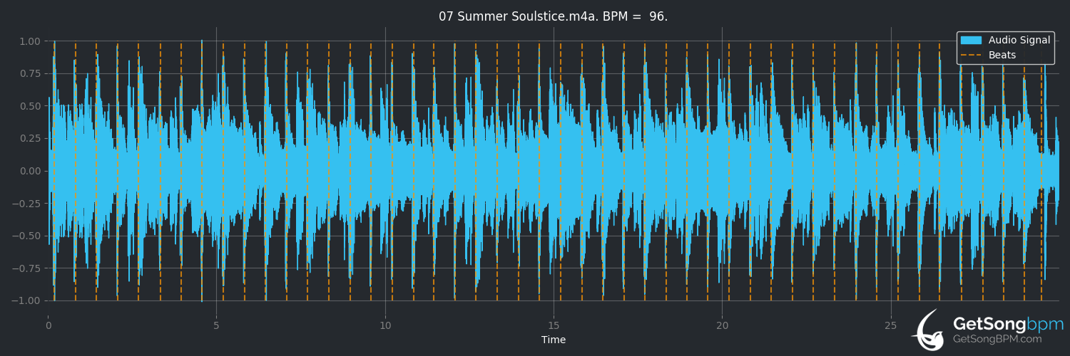 bpm analysis for Summer Soulstice (Exodus Quartet)