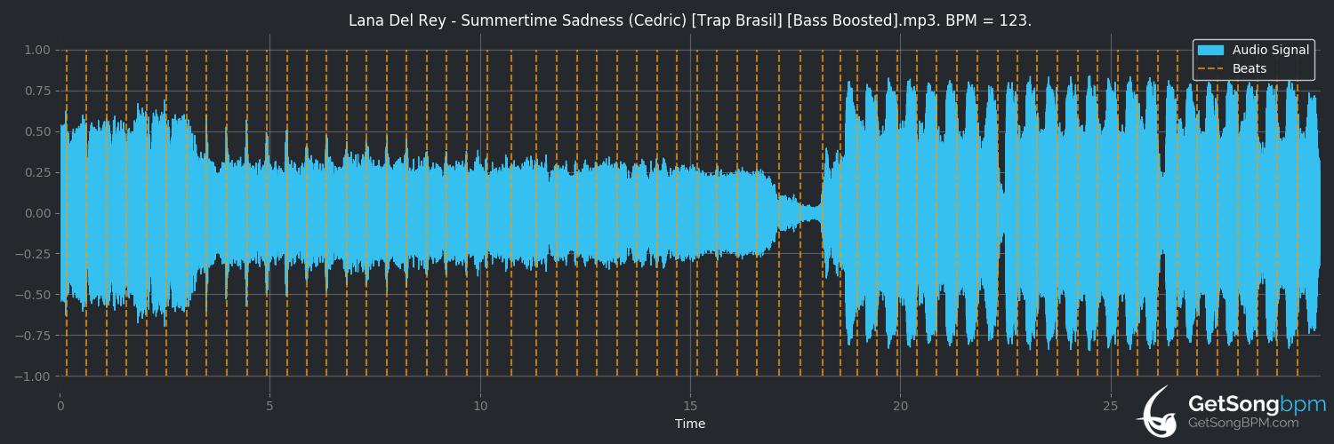 bpm analysis for Summertime Sadness (Lana Del Rey)