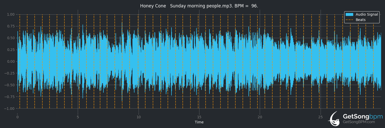 bpm analysis for Sunday Morning People (Honey Cone)