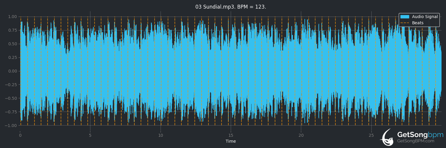 bpm analysis for Sundial (The Travelling Band)