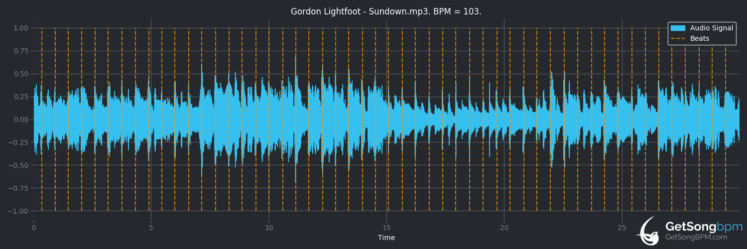 bpm analysis for Sundown (Gordon Lightfoot)