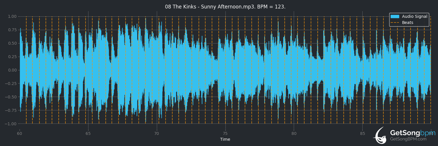 bpm analysis for Sunny Afternoon (The Kinks)
