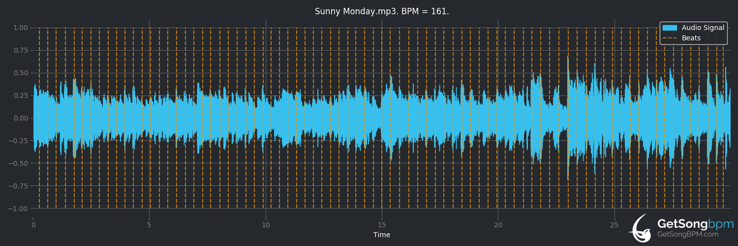 bpm analysis for Sunny Monday (Booker T. & The MG's)