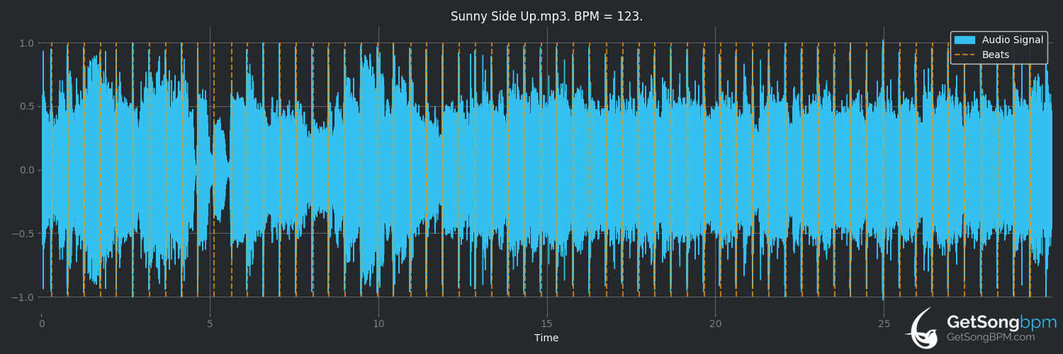 bpm analysis for Sunny Side Up (Martina McBride)