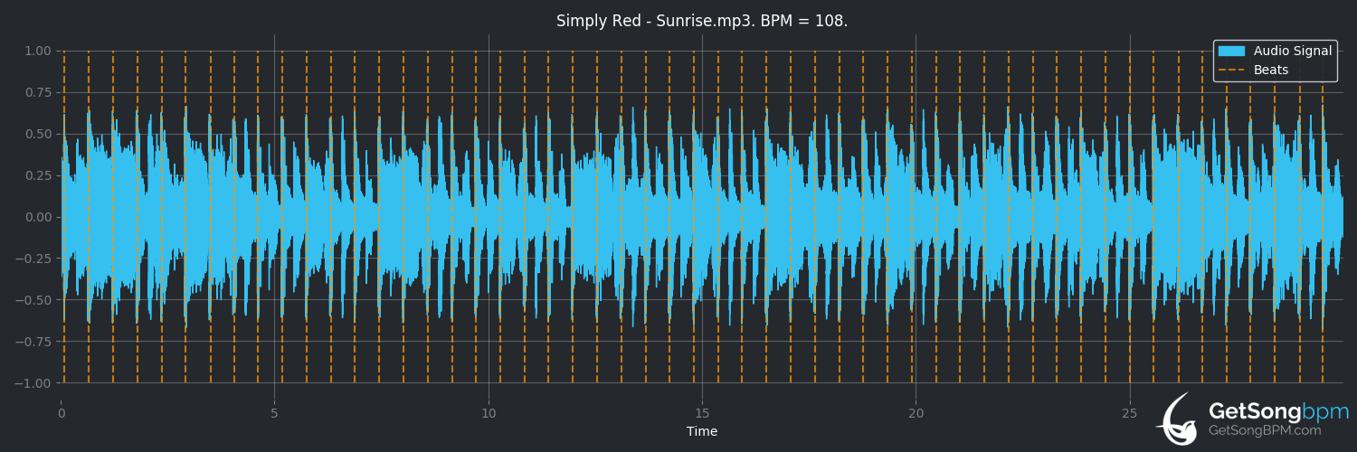 bpm analysis for Sunrise (Simply Red)